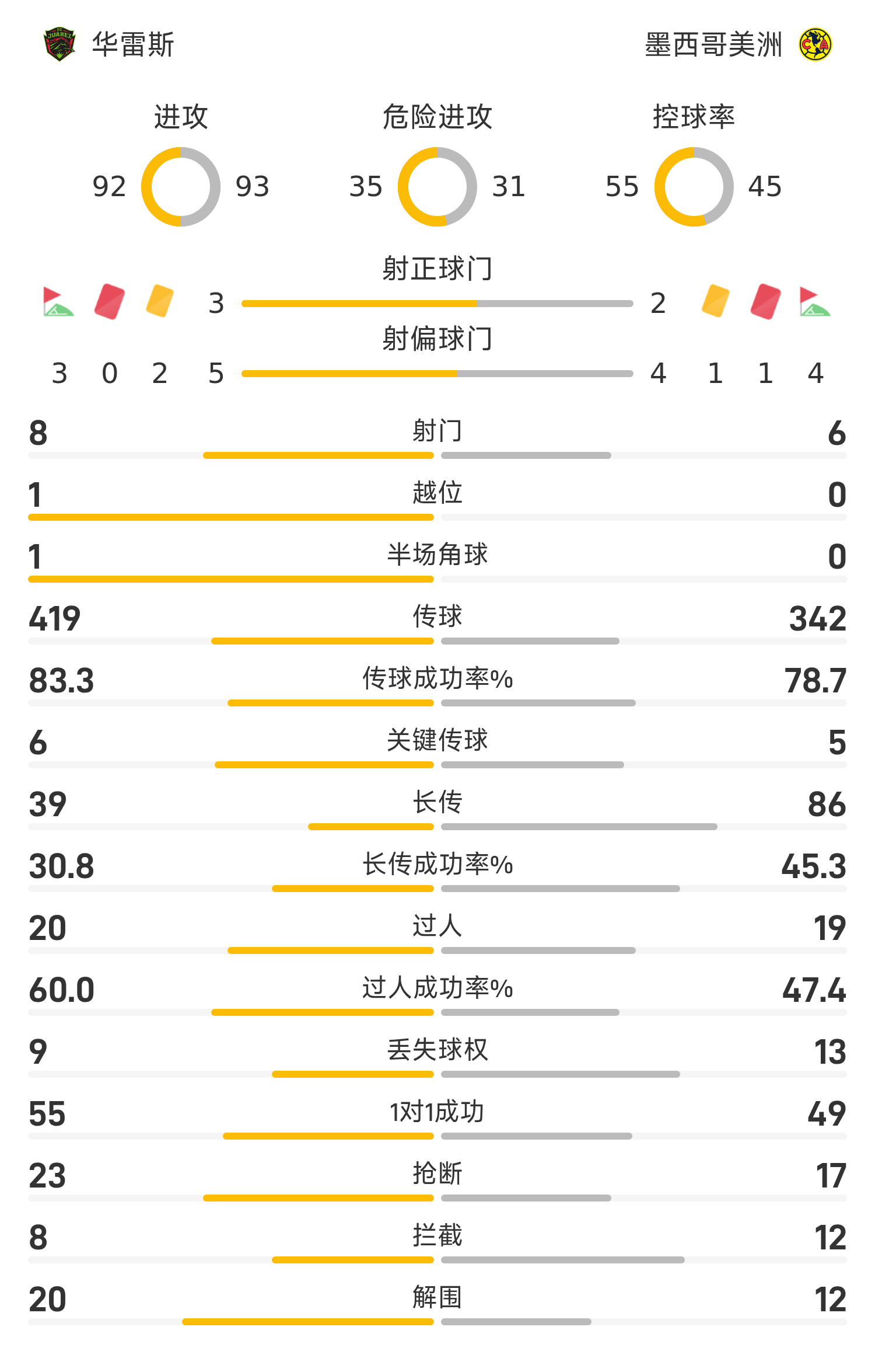 开元棋牌官网网址-墨西超战报：森德哈斯破门，托马斯扳平，华雷斯1-1墨西哥美洲