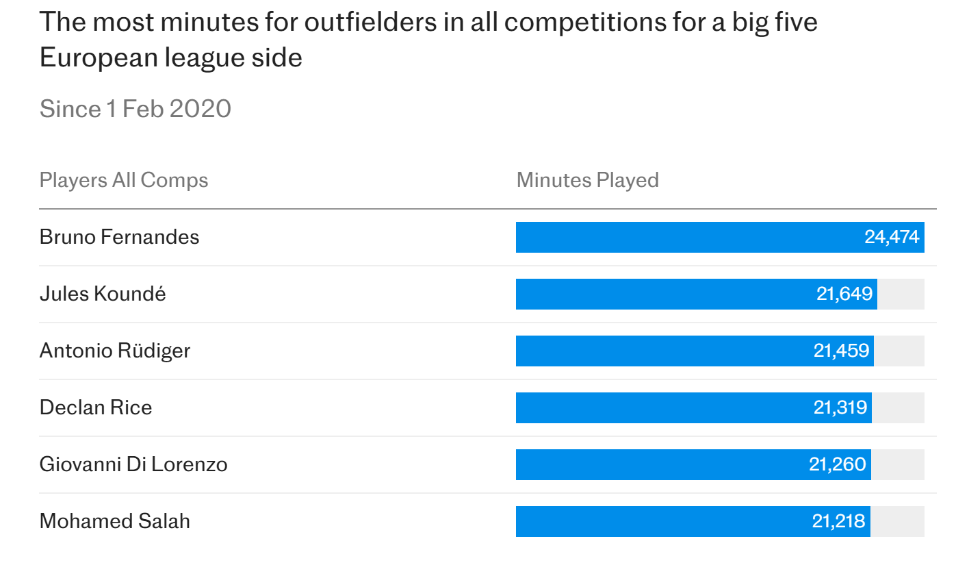 真大腿！电讯报：B费近五年创造机会、参与进球等数据均领跑五大联赛