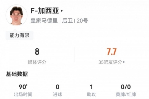 攻防俱佳，加西亚数据：1次助攻，5次关键传球，7次对抗全部成功